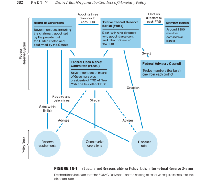 File:Fed Powers and Structure .png